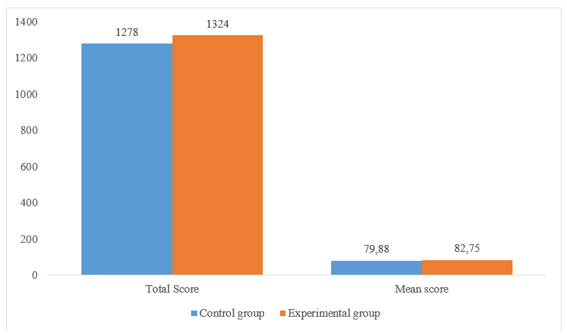 Comparison of post-test results in control and experimental groups